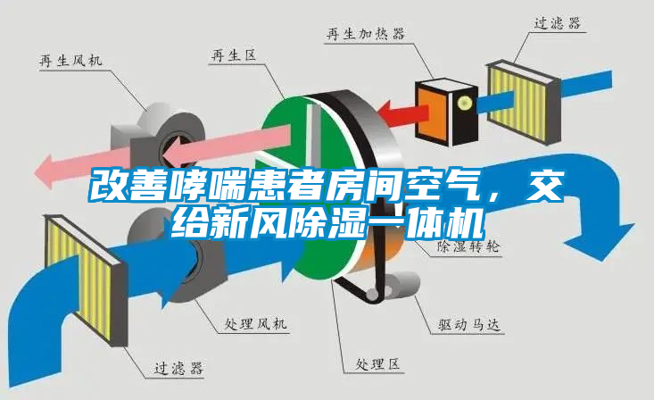 改善哮喘患者房间空气，交给新风除湿一体机